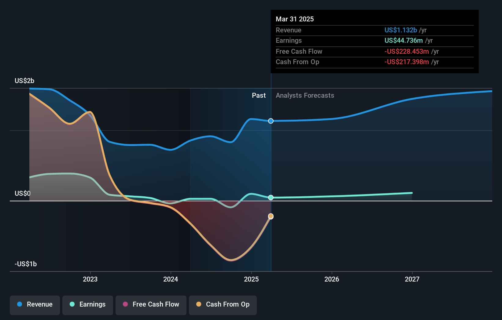 GHLD Earnings and Revenue Growth as at Jun 2025