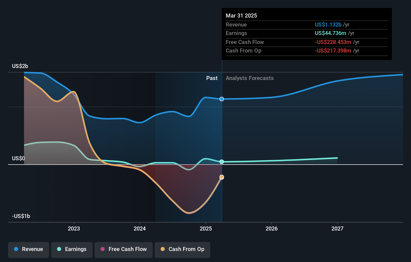 NYSE:GHLD Earnings and Revenue Growth as at Oct 2024