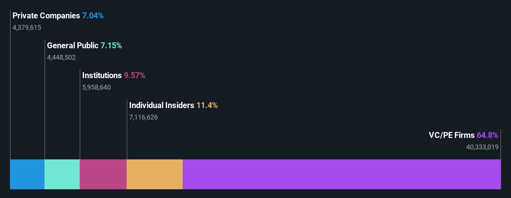 GHLD Ownership Breakdown as at Jul 2025