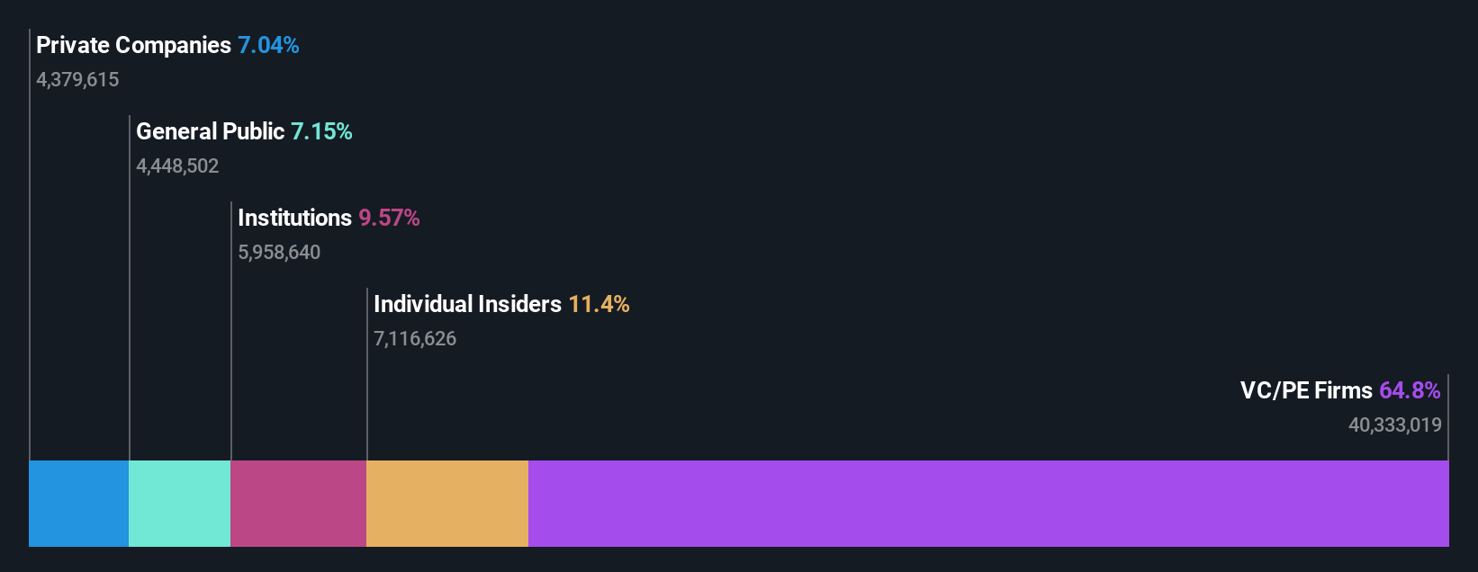 NYSE:GHLD Ownership Breakdown as at Aug 2024