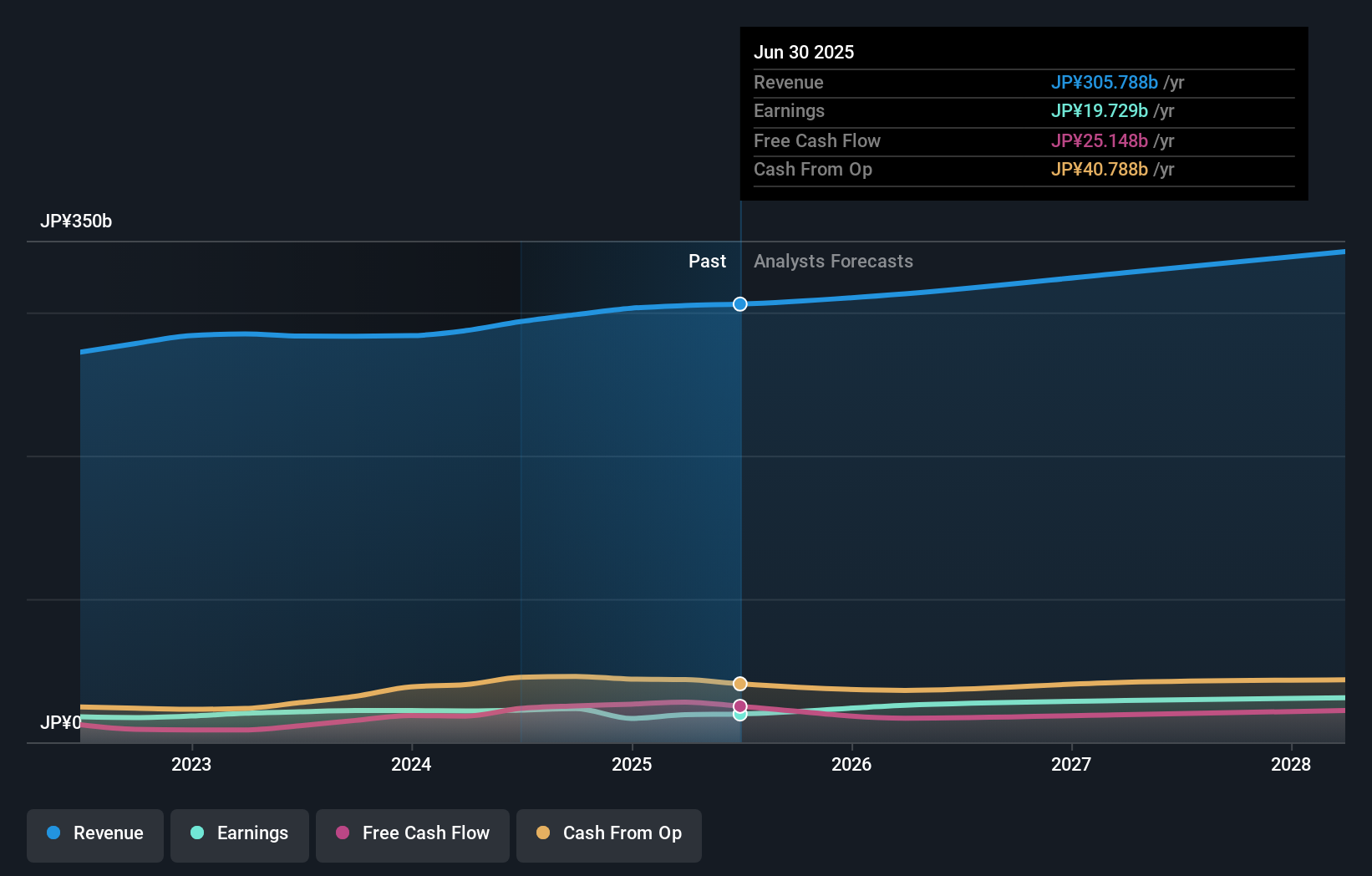 TSE:4203 Earnings & Revenue Growth as at Nov 2025