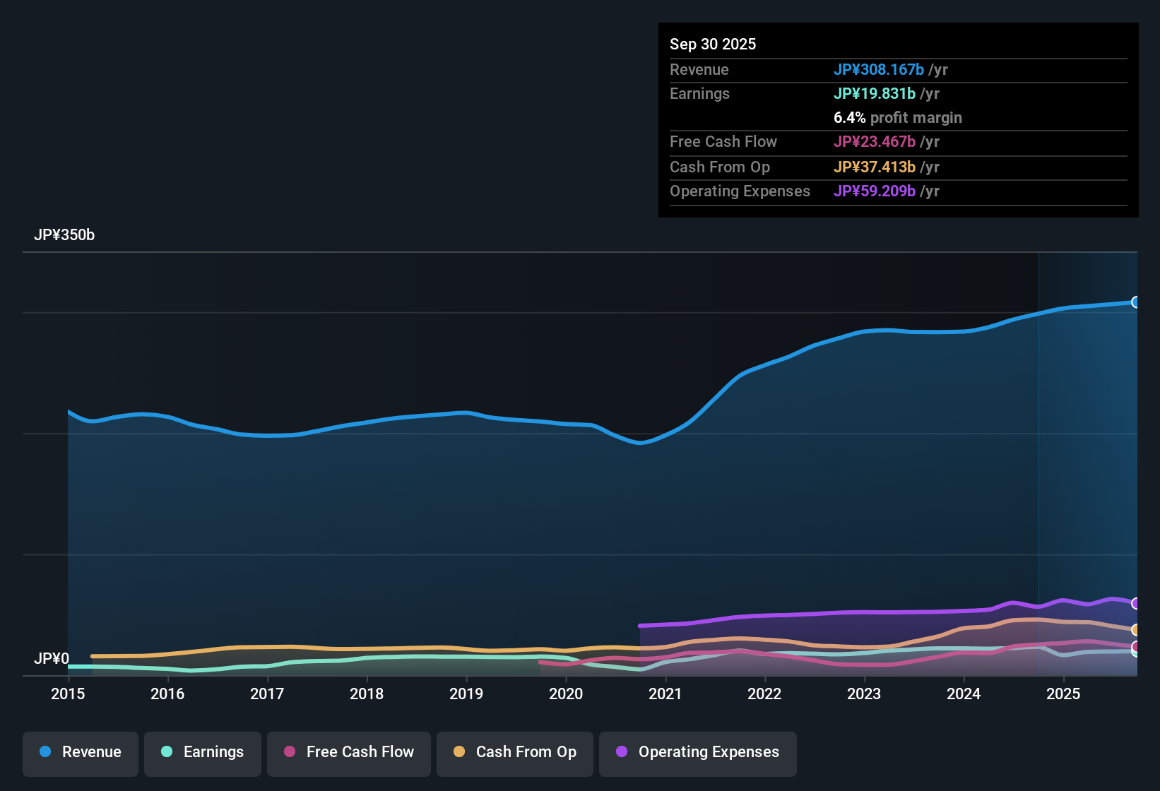 TSE:4203 Earnings & Revenue History as at Nov 2025