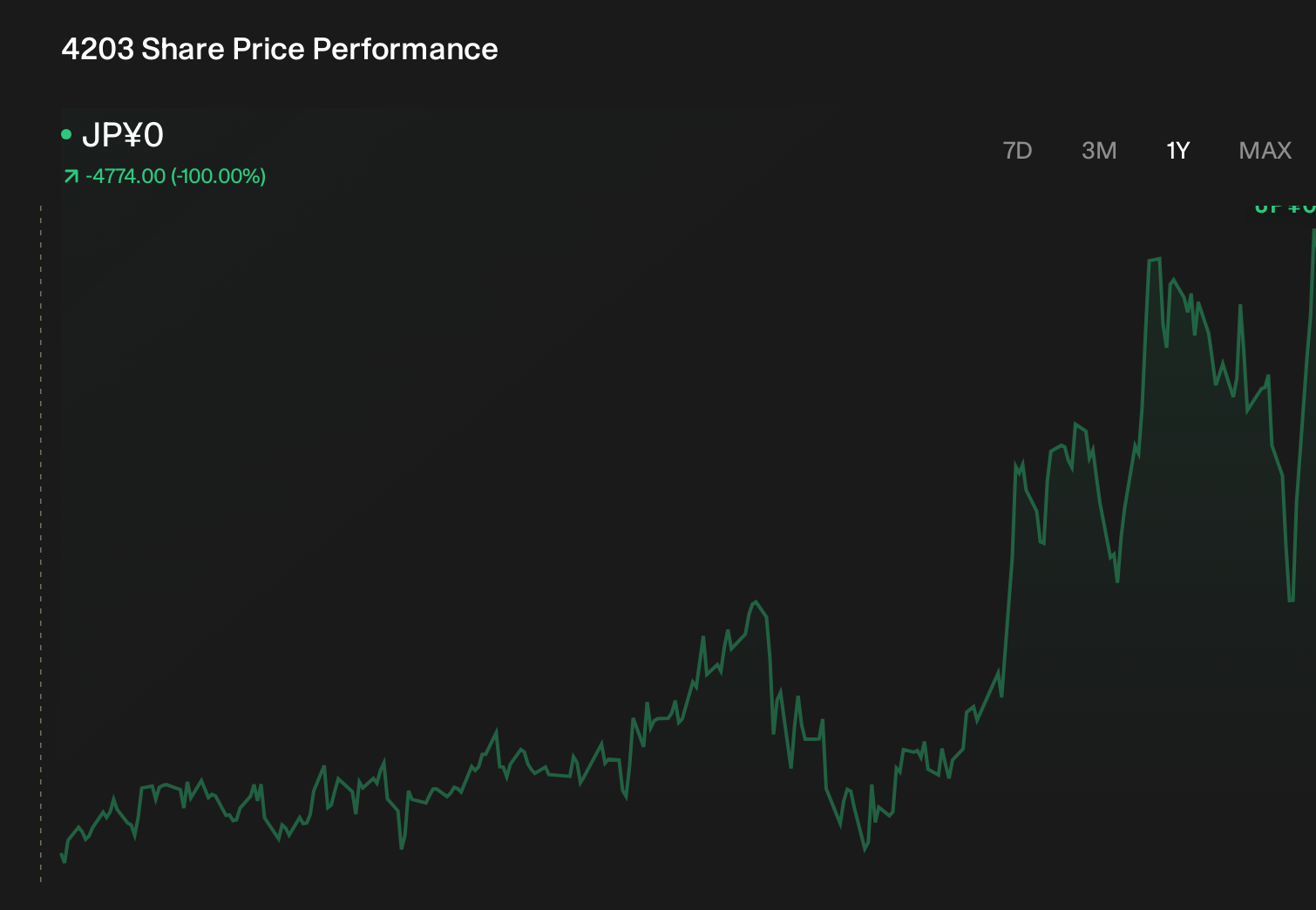 TSE:4203 1-Year Stock Price Chart