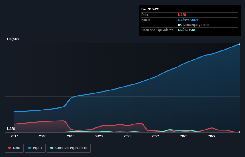NasdaqGS:LEGH Debt to Equity as at May 2025