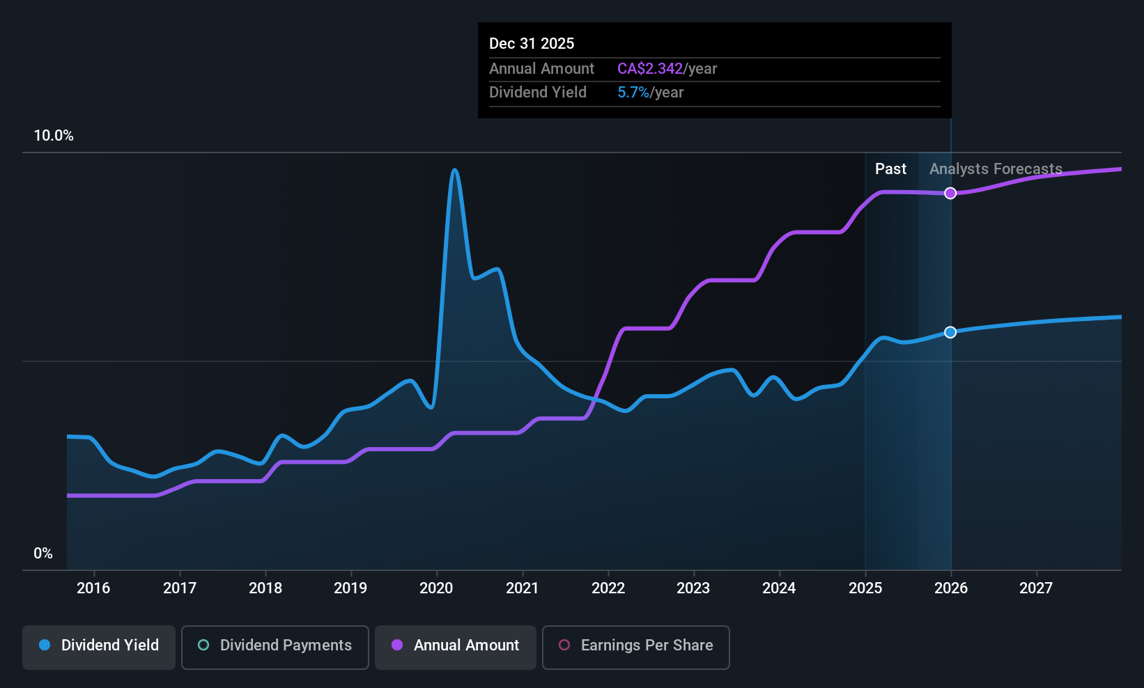 TSX:CNQ Dividend History as at Aug 2025
