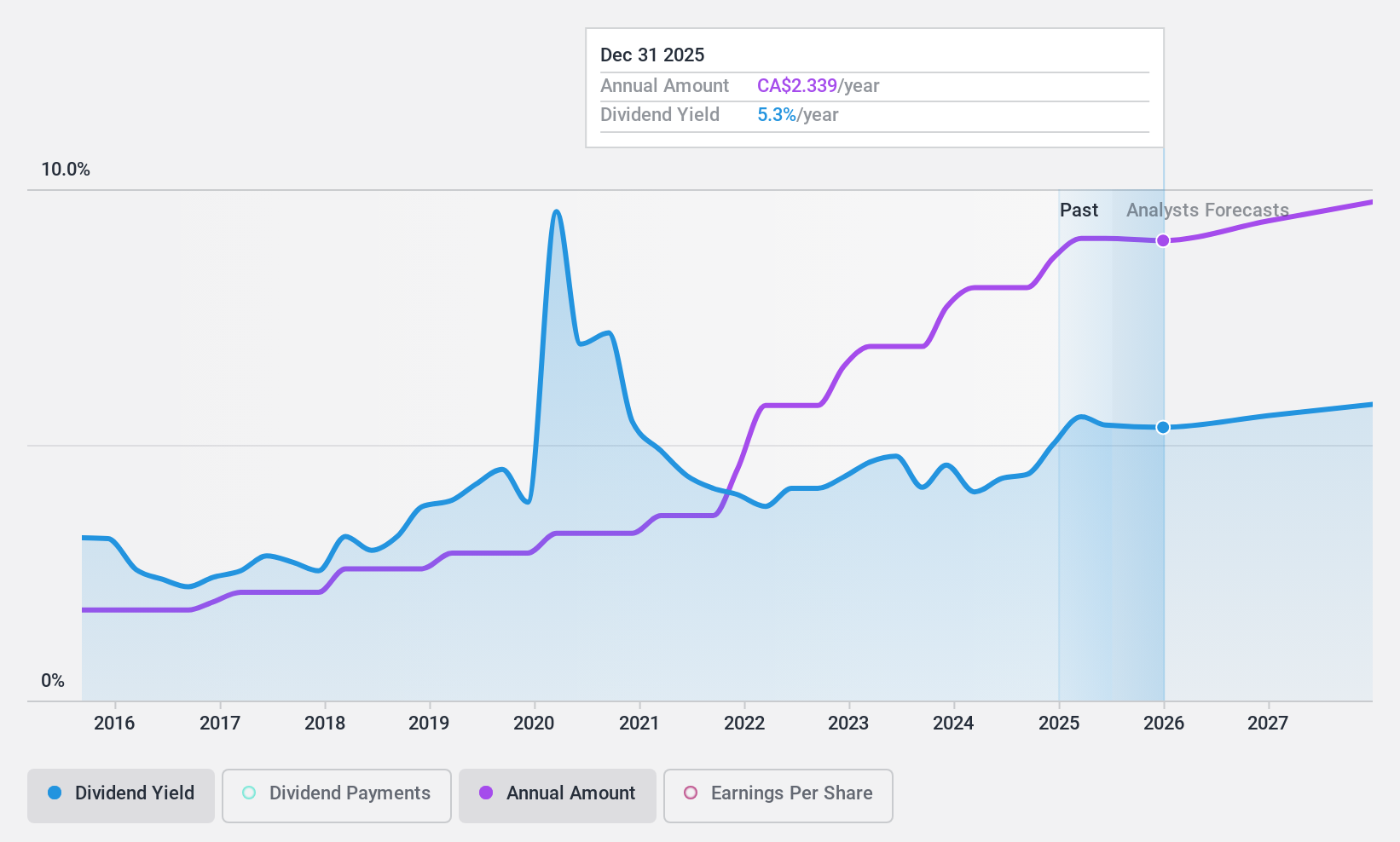 TSX:CNQ Dividend History as at Jun 2024