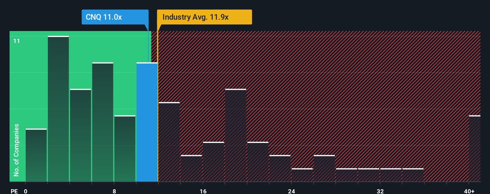 TSX:CNQ PE Ratio as at Oct 2025