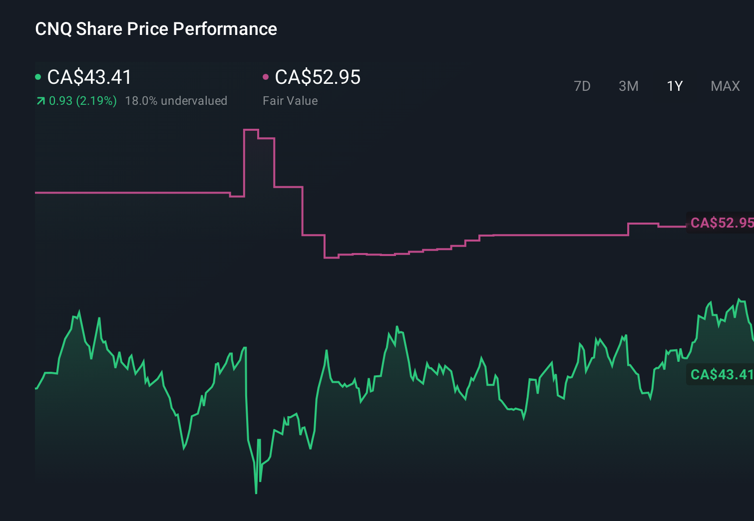 TSX:CNQ 1-Year Stock Price Chart