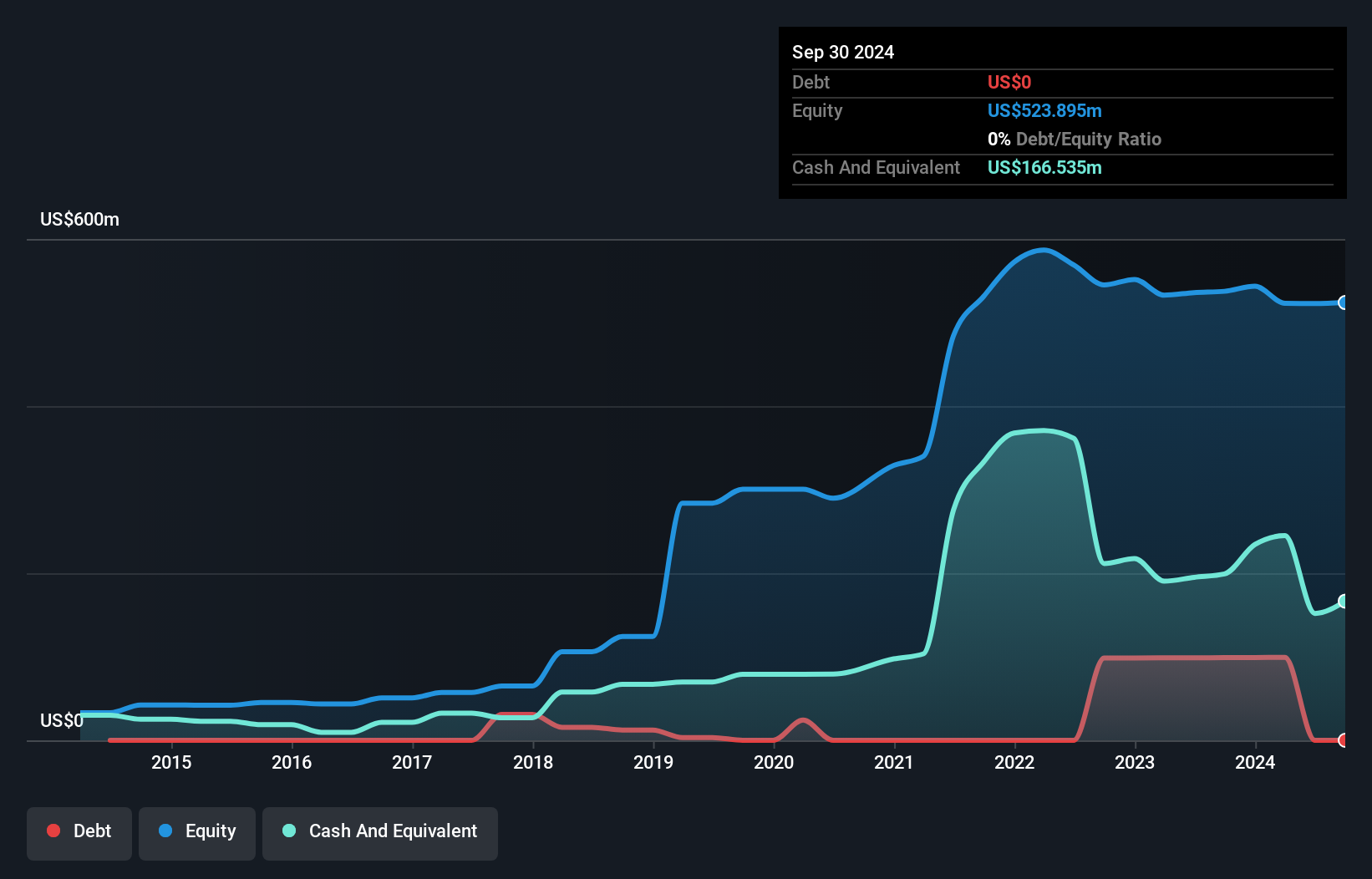 AIM:NEXN Debt to Equity History and Analysis as at Dec 2024