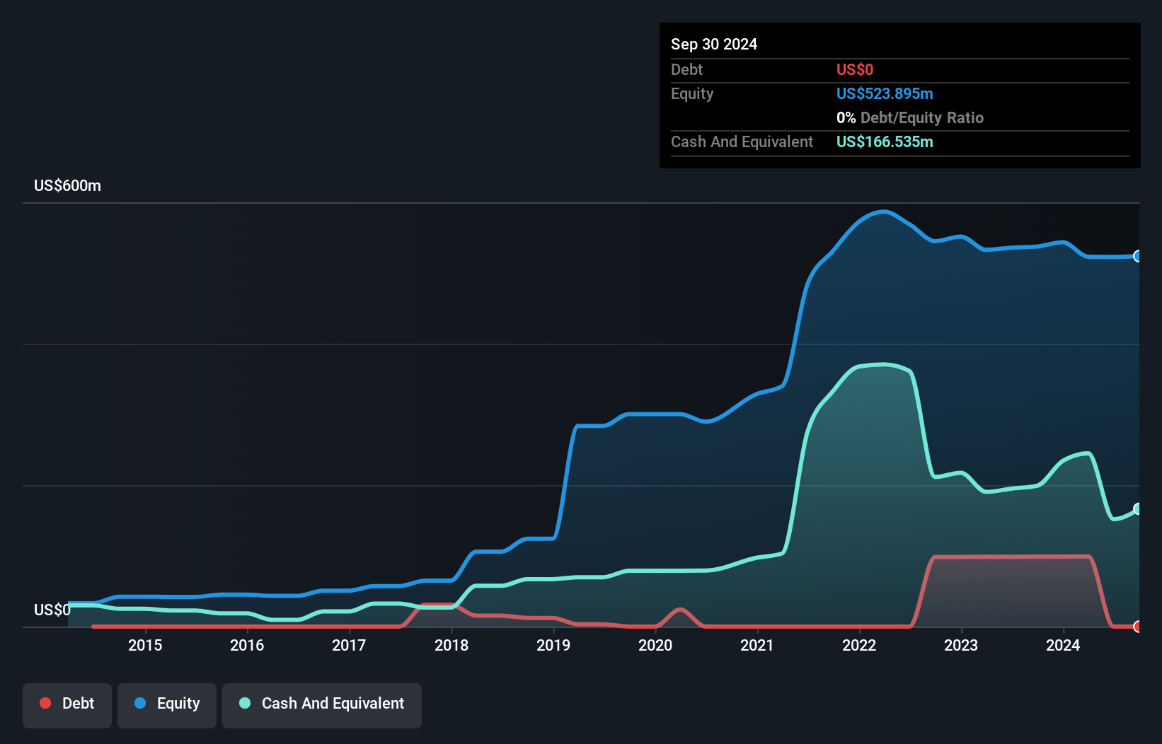 AIM:NEXN Debt to Equity History and Analysis as at Oct 2024