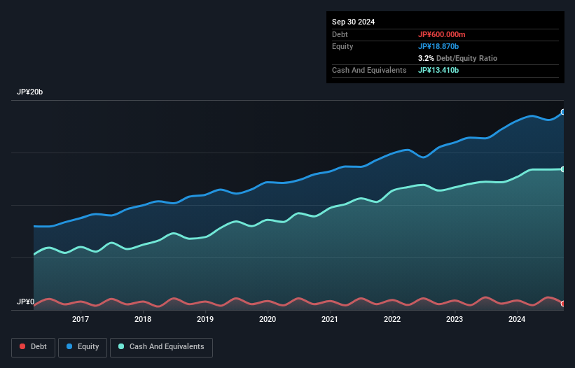 TSE:4687 Debt to Equity as at Nov 2024