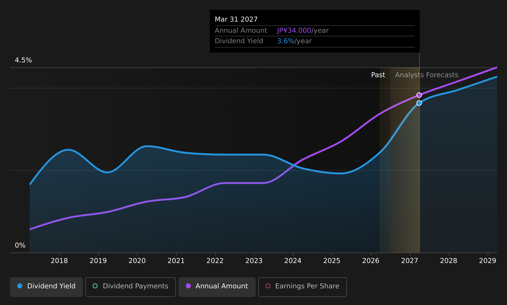 TSE:4687 Dividend History as at Jul 2026