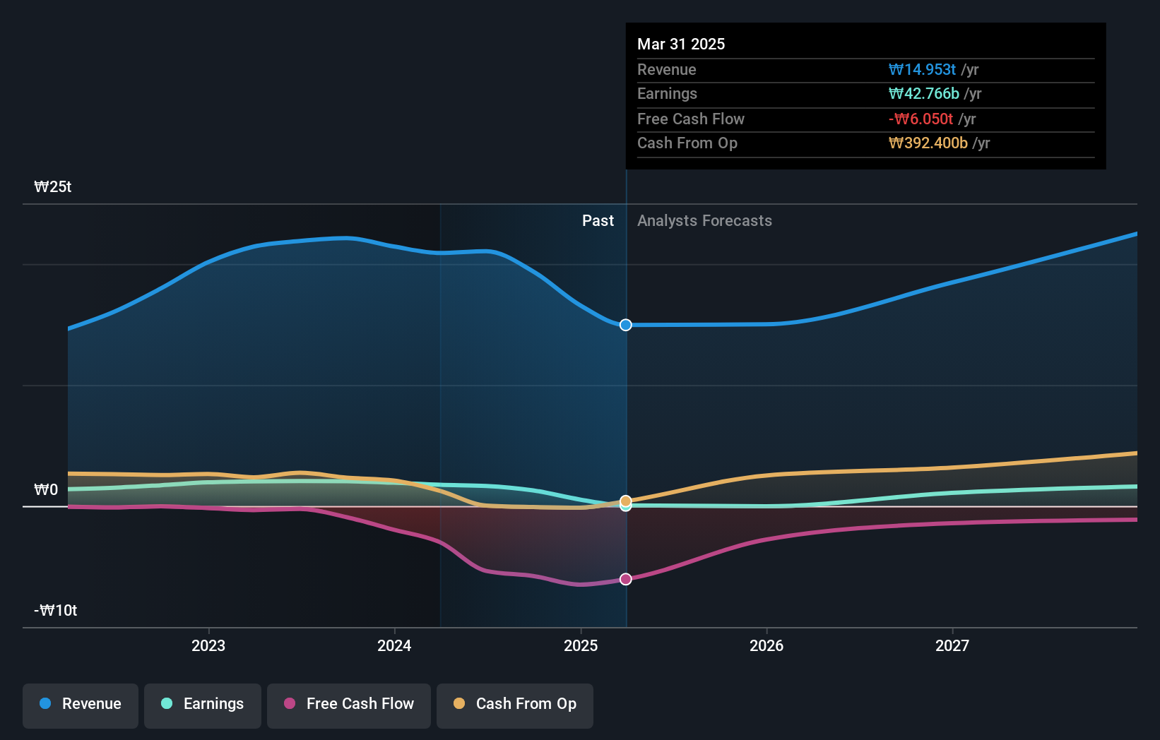 KOSE:A006400 Earnings and Revenue Growth as at Jul 2025