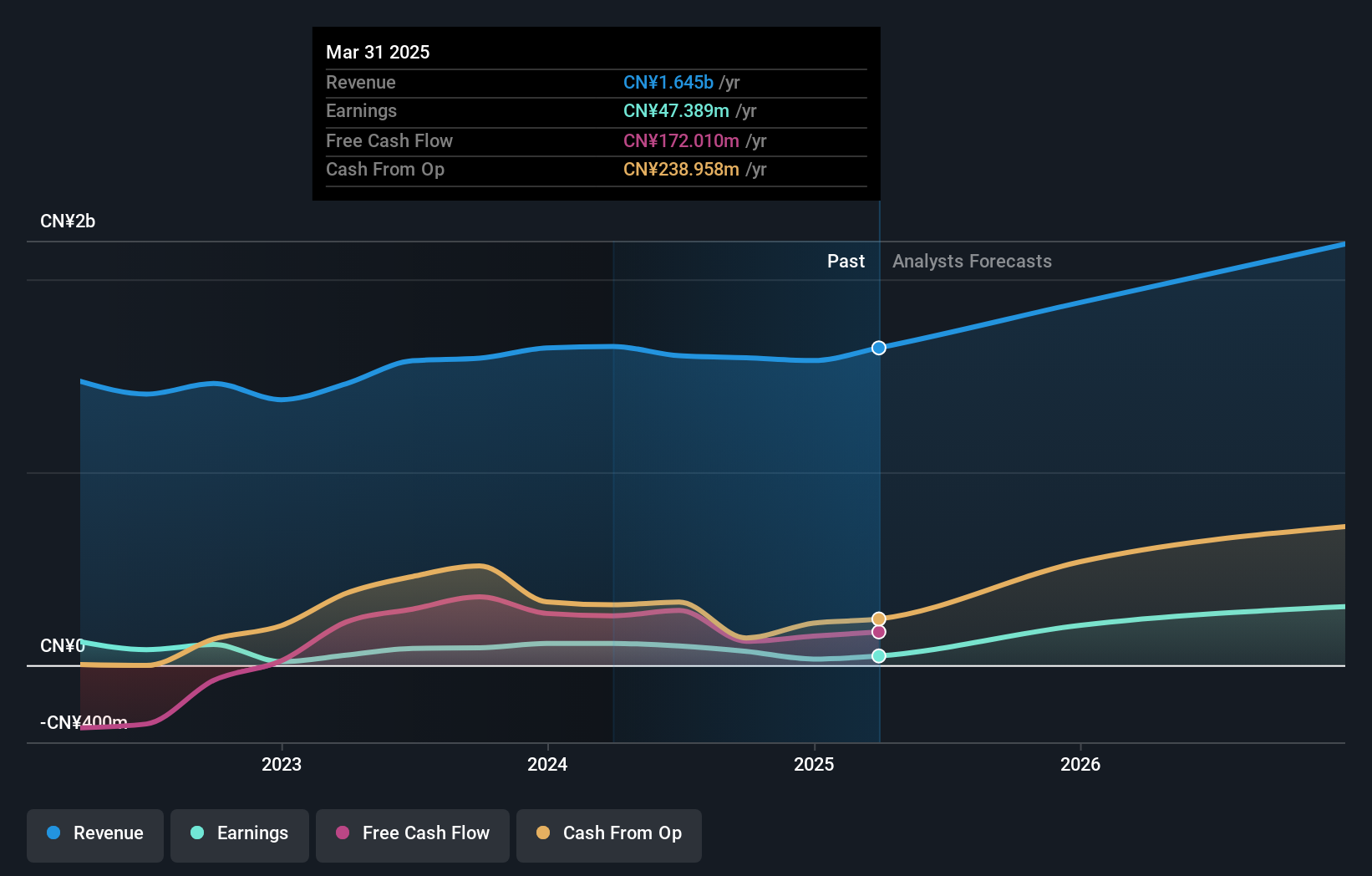 SZSE:002609 Earnings and Revenue Growth as at Jun 2024