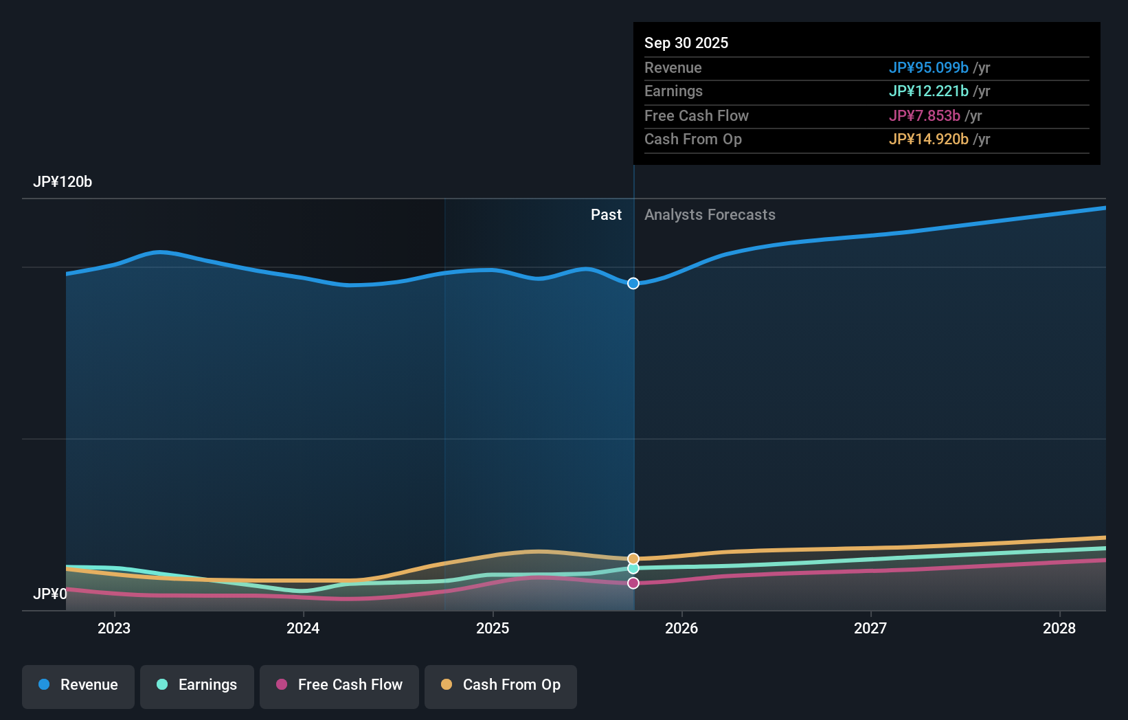 TSE:4046 Earnings & Revenue Growth as at Nov 2025