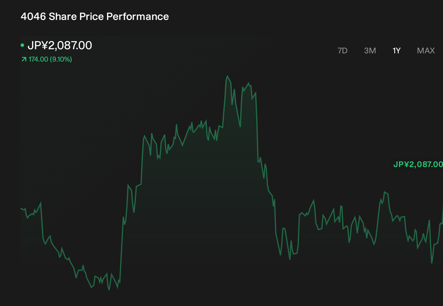 TSE:4046 1-Year Stock Price Chart