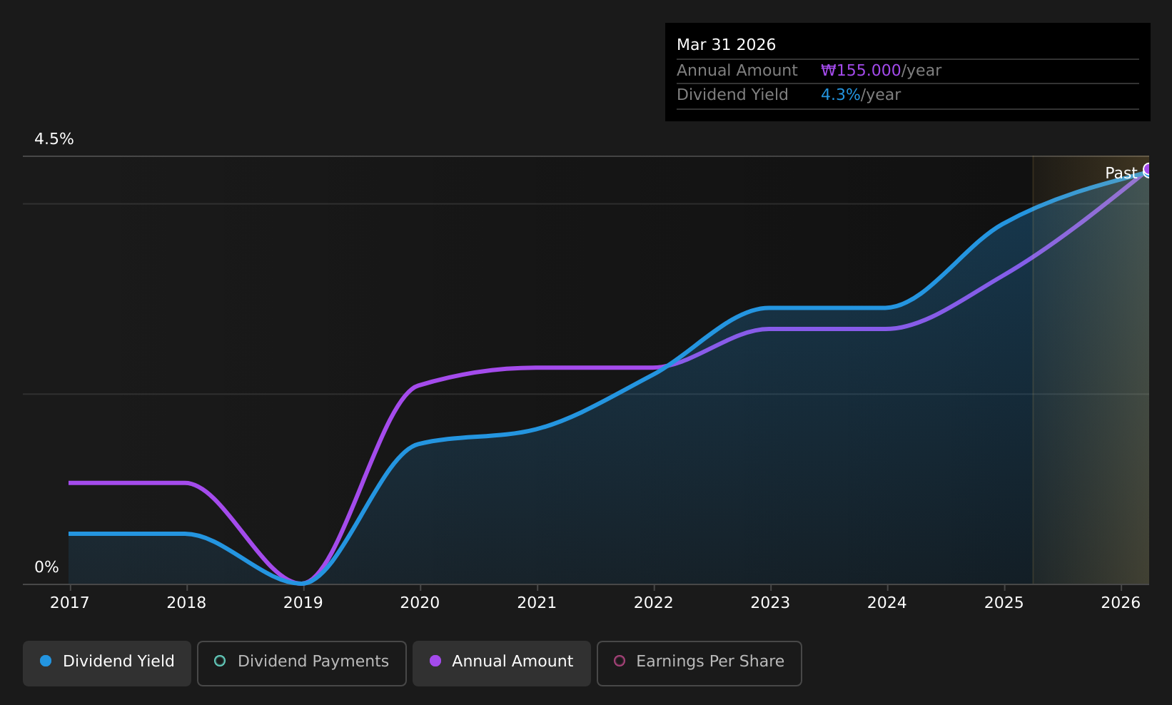 KOSE:A096760 Dividend History as at Jan 2026
