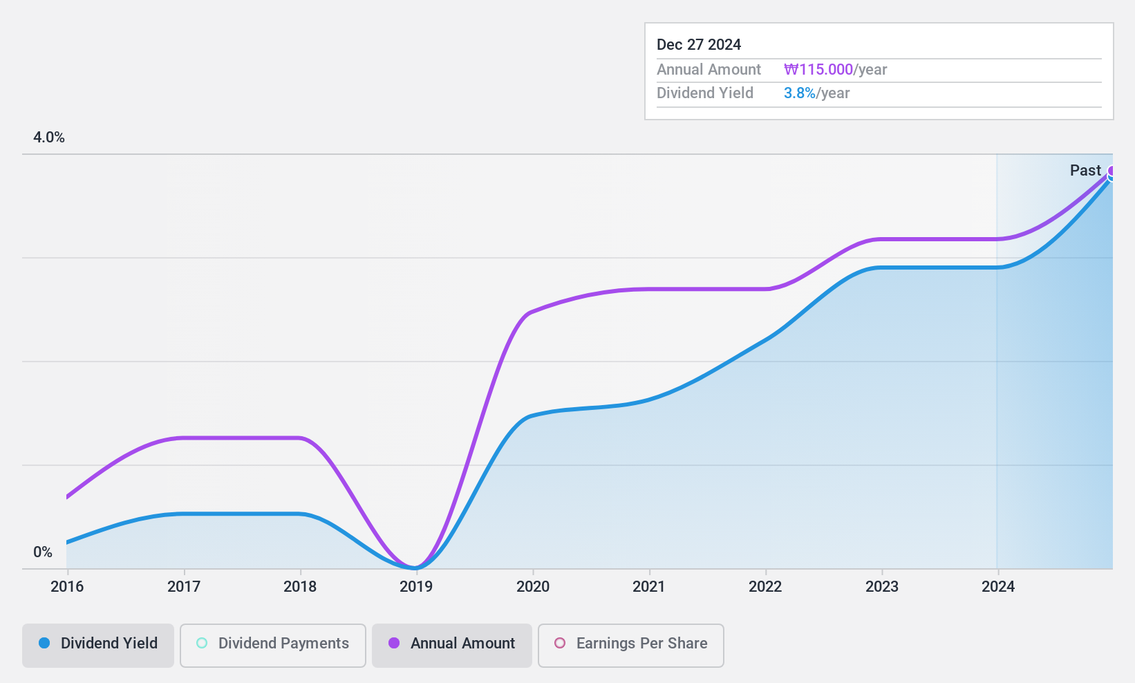 KOSE:A096760 Dividend History as at Dec 2024