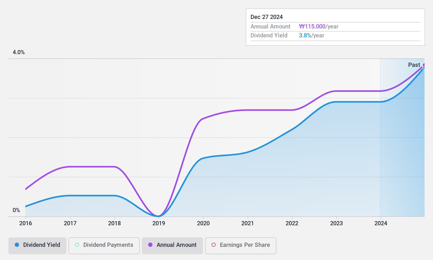 KOSE:A096760 Dividend History as at Feb 2025