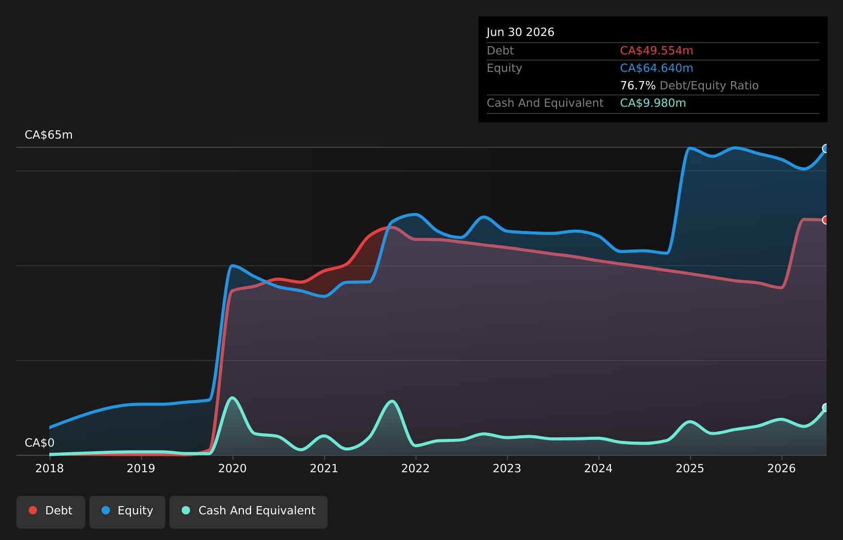 TSXV:DB Debt to Equity History and Analysis as at Aug 2026