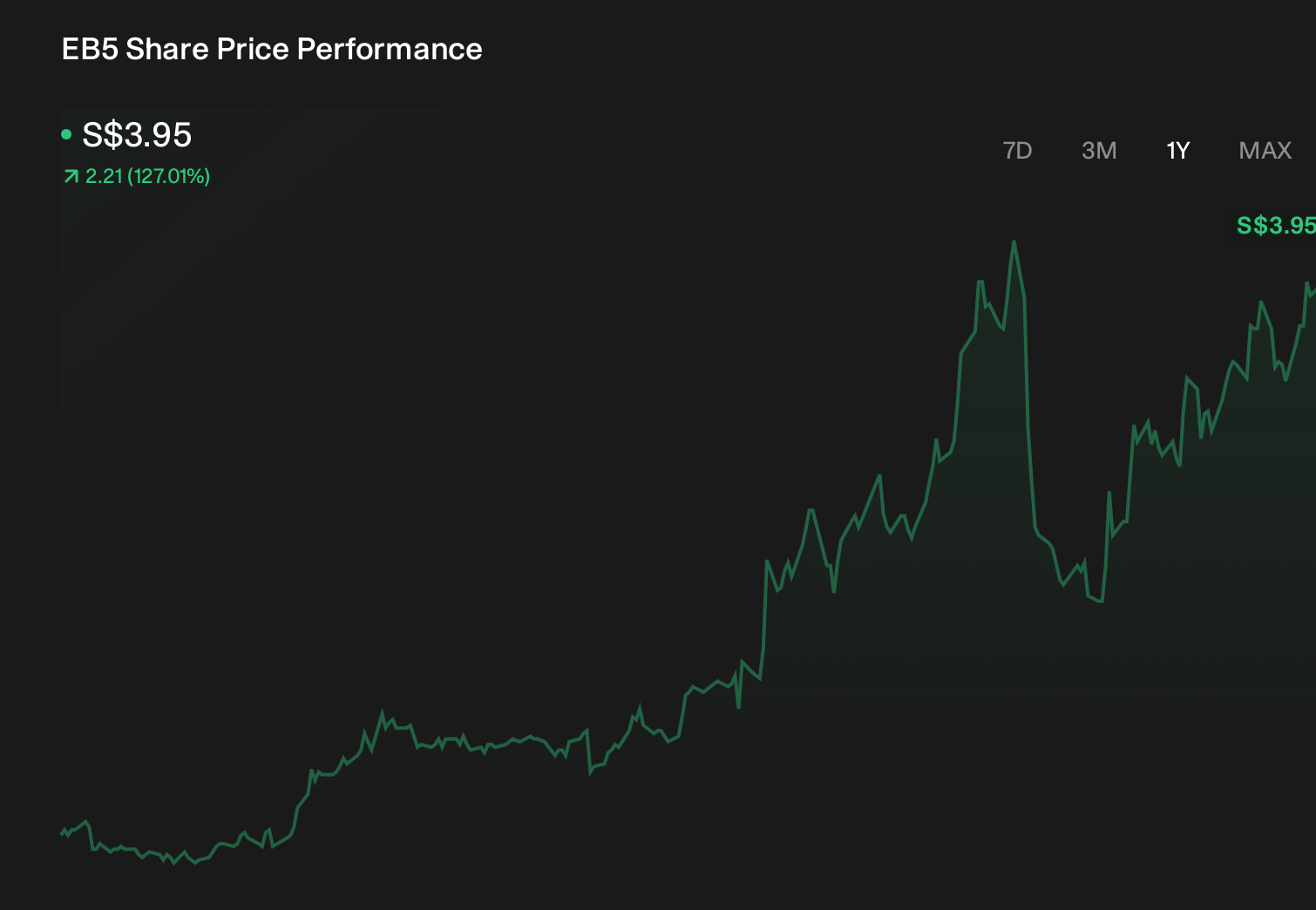 SGX:EB5 1-Year Stock Price Chart