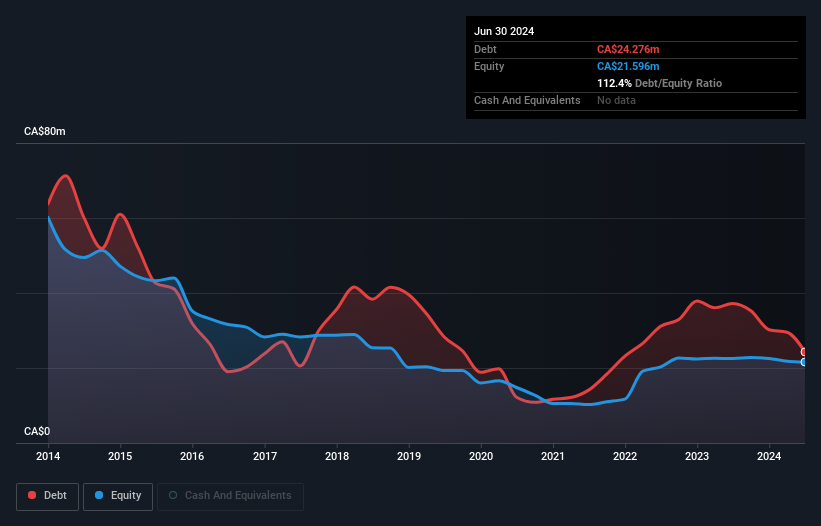 TSX:BRY Debt to Equity History and Analysis as at Nov 2024