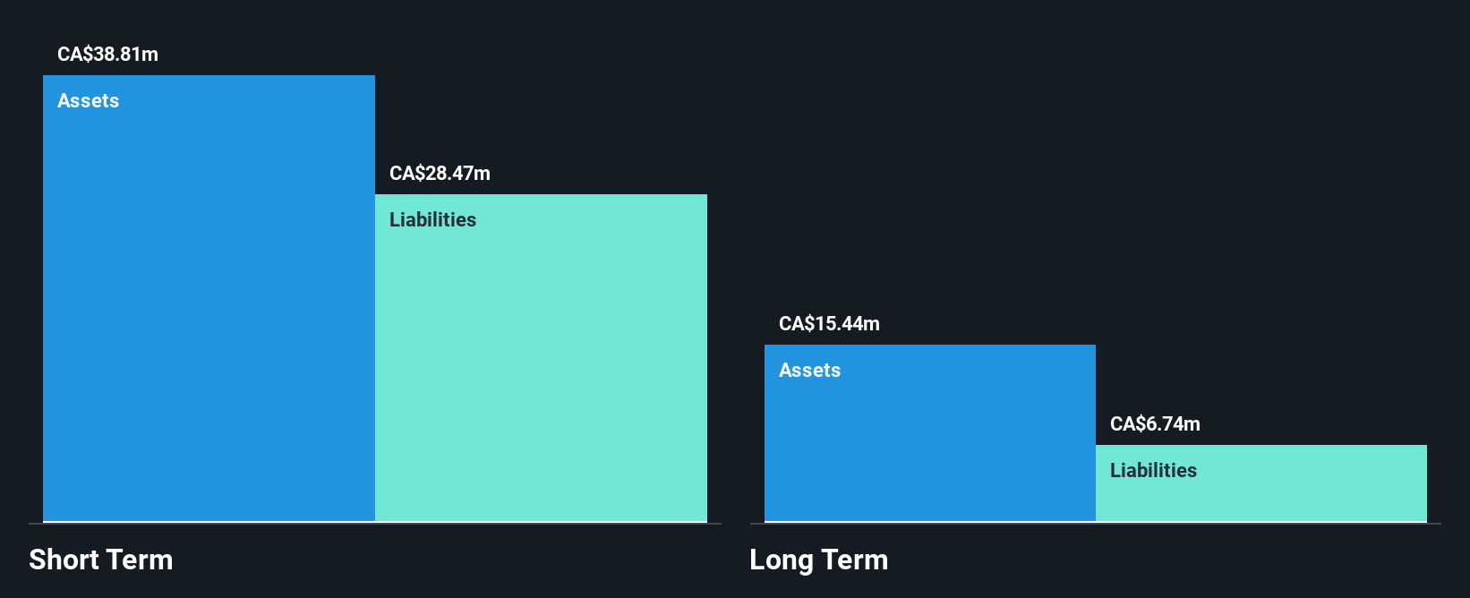 TSX:BRY Financial Position Analysis as at Dec 2024