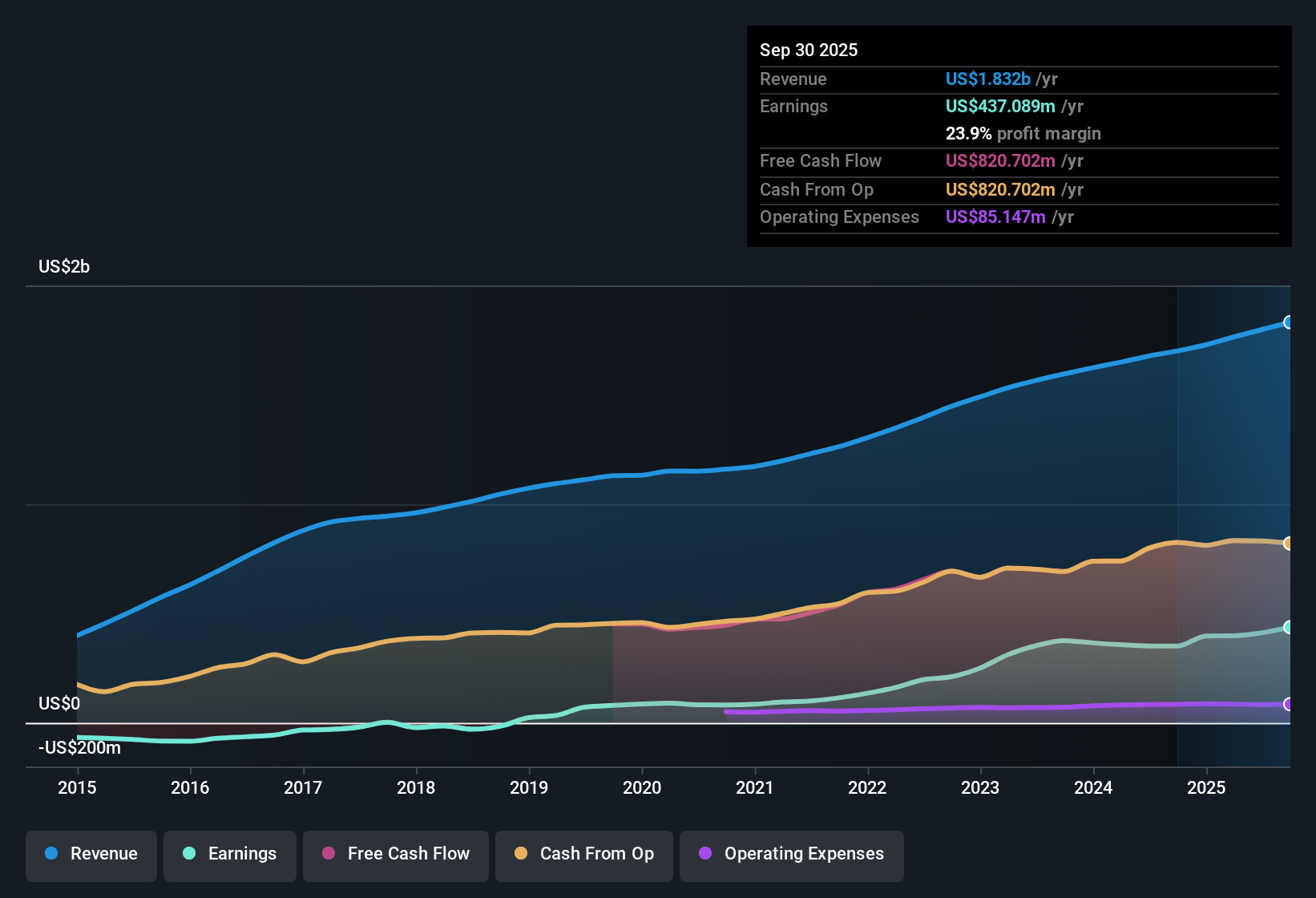NYSE:AMH Earnings & Revenue History as at Oct 2025