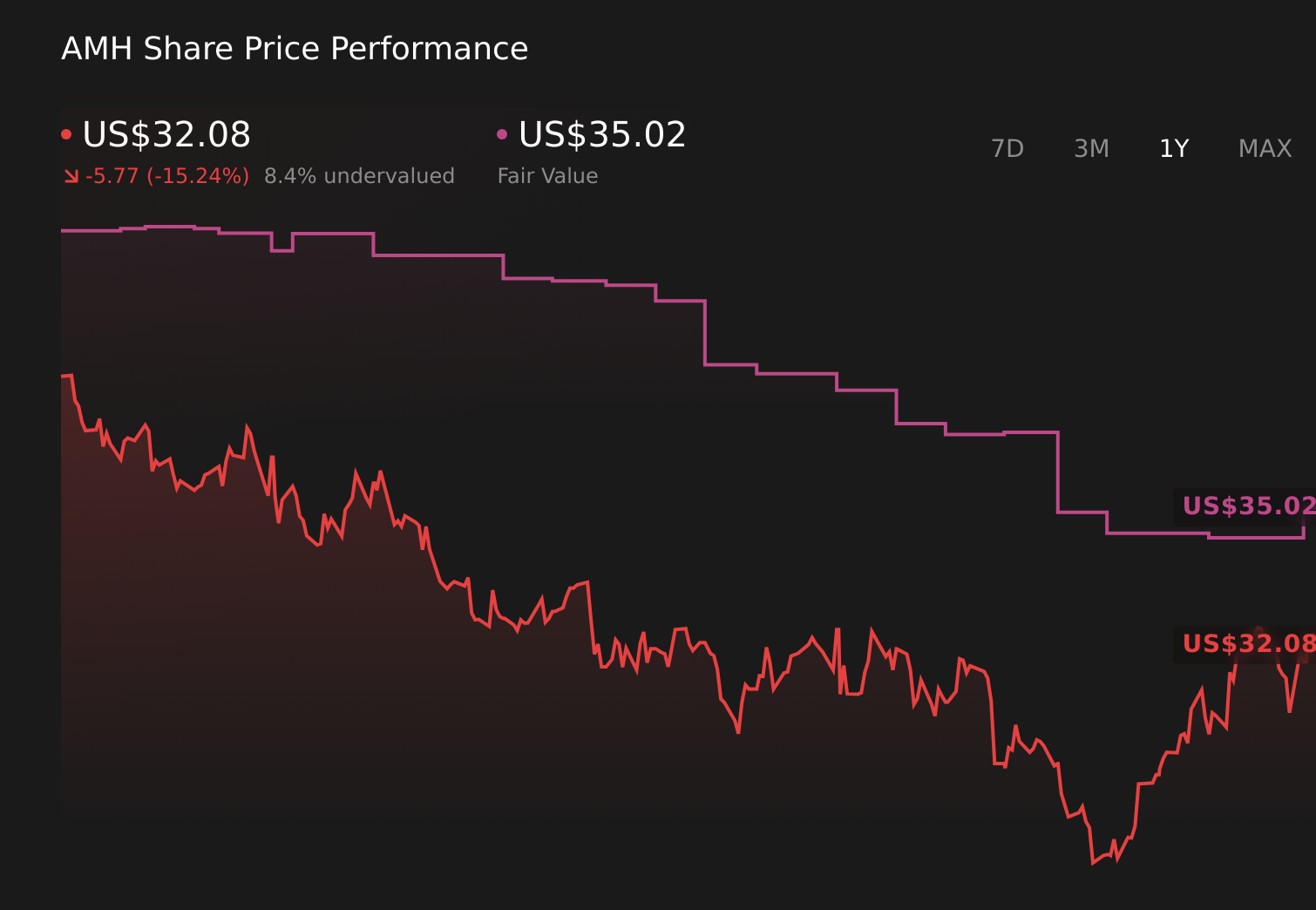 AMH 1-Year Stock Price Chart