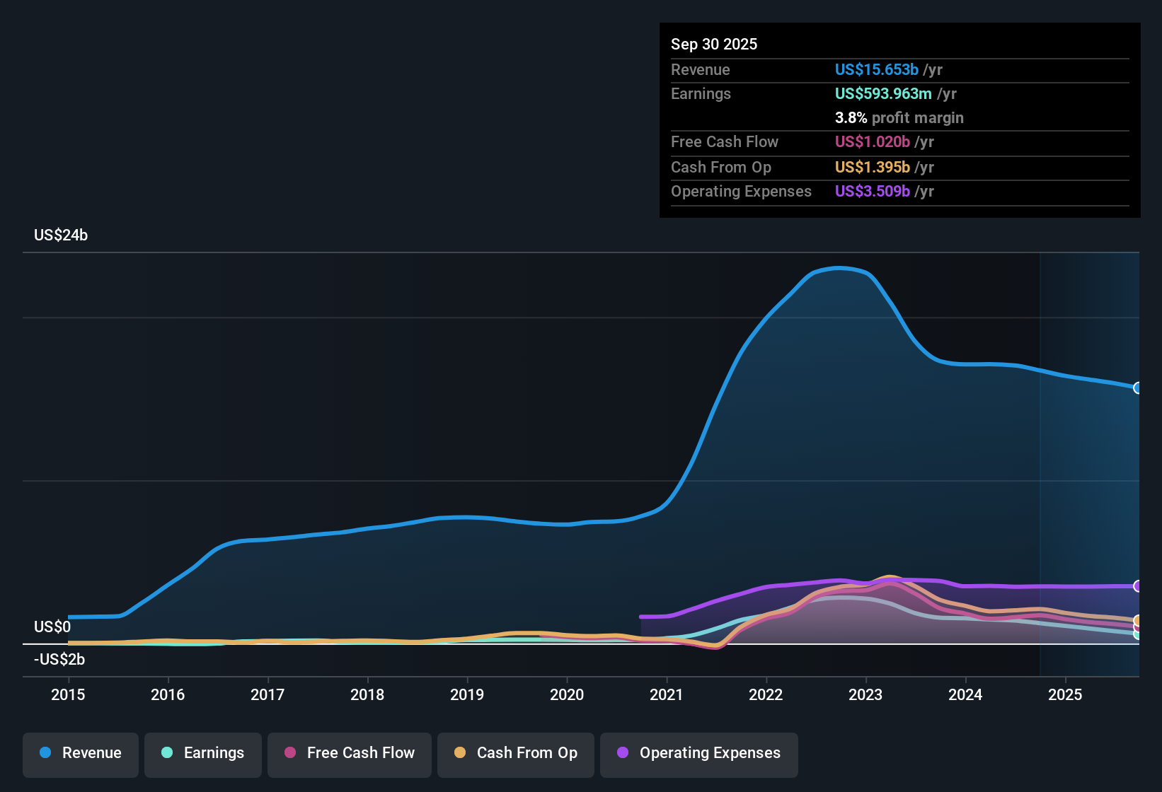 NYSE:BLDR Earnings & Revenue History as at Oct 2025