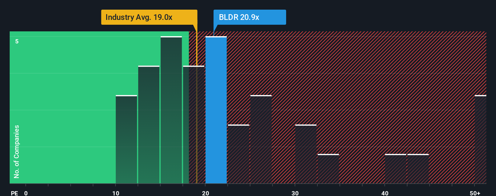 NYSE:BLDR PE Ratio as at Nov 2025