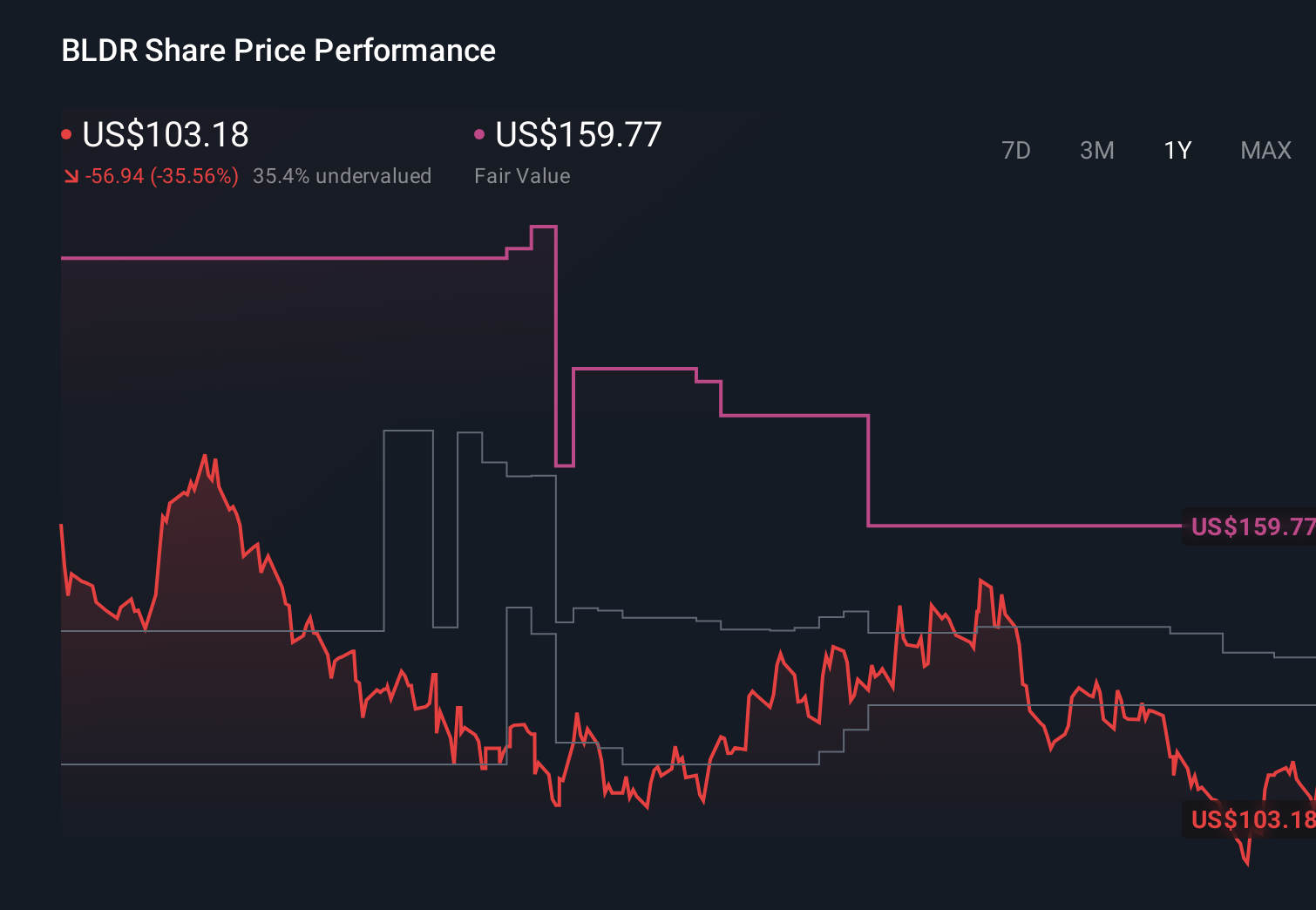 NYSE:BLDR 1-Year Stock Price Chart