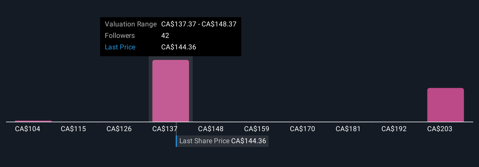 TSX:NA Community Fair Values as at Aug 2025