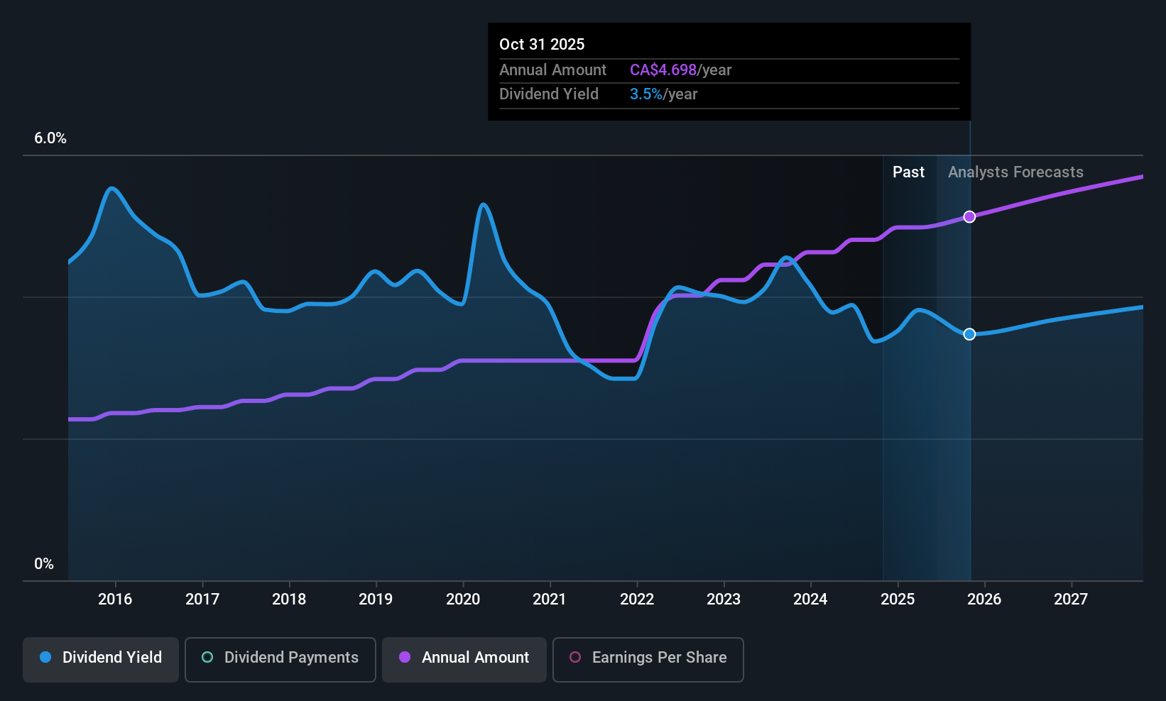 TSX:NA Dividend History as at Jun 2025