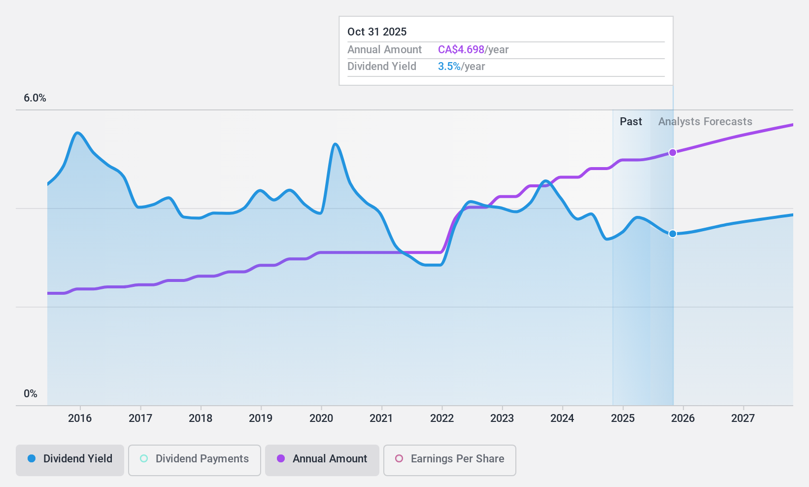 TSX:NA Dividend History as at Nov 2024