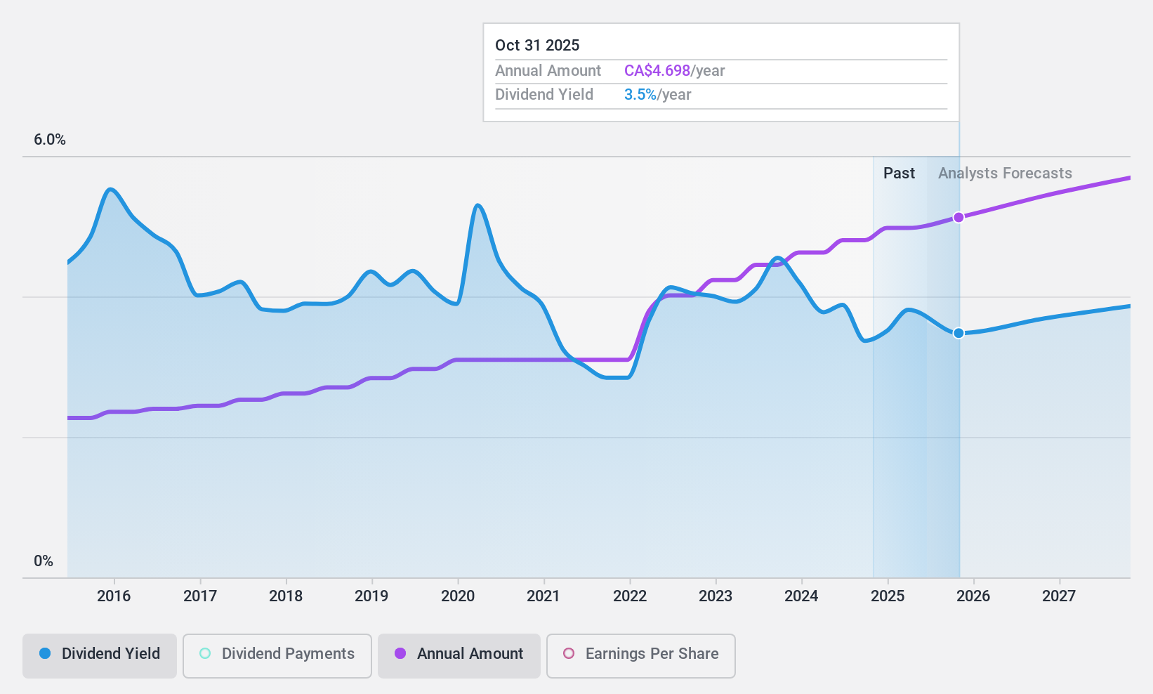 TSX:NA Dividend History as at Aug 2024