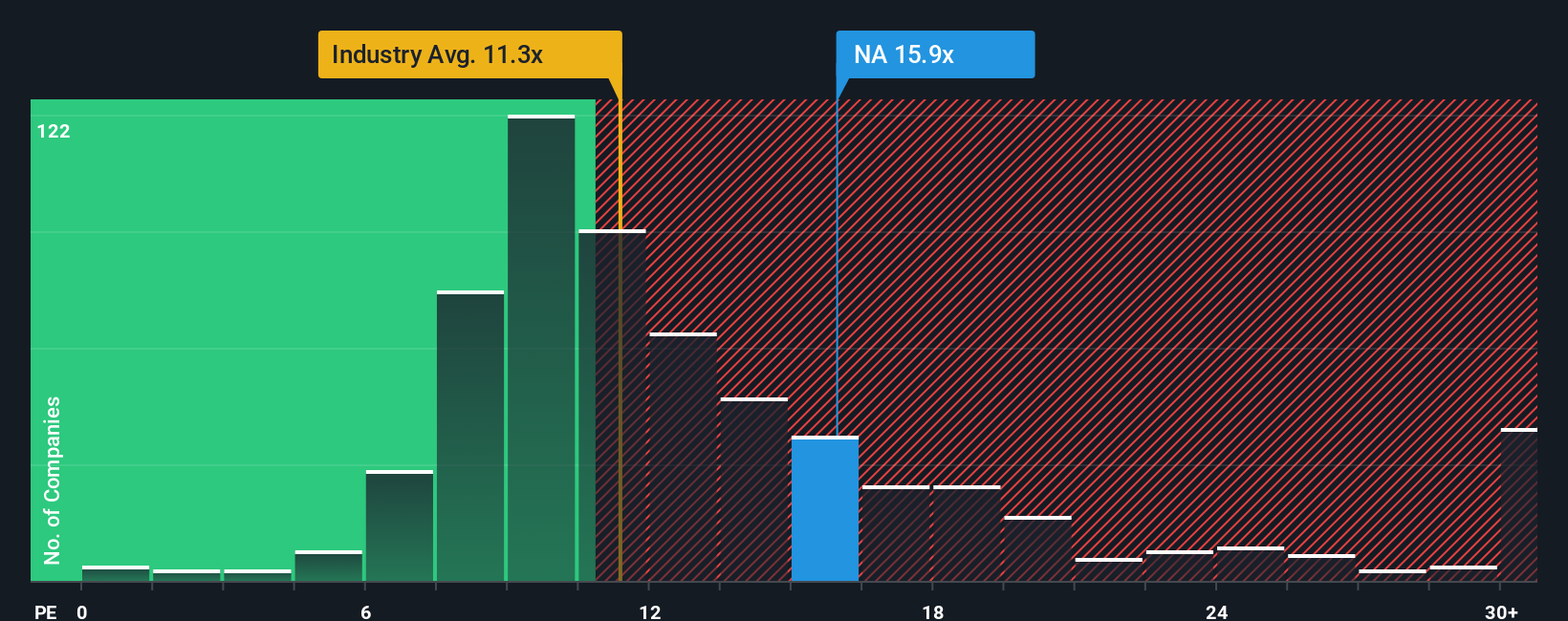 TSX:NA PE Ratio as at Oct 2025