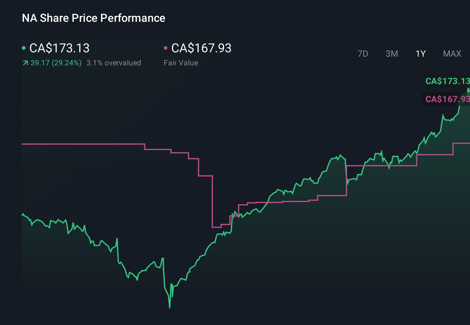 TSX:NA 1-Year Stock Price Chart
