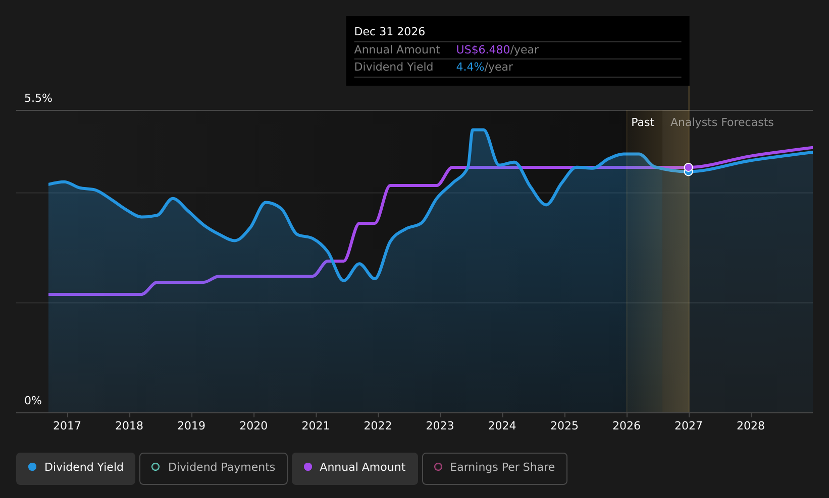 EXR Dividend History as at Jul 2026