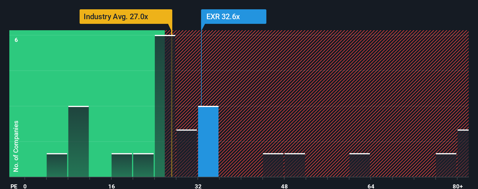 NYSE:EXR PE Ratio as at Oct 2025