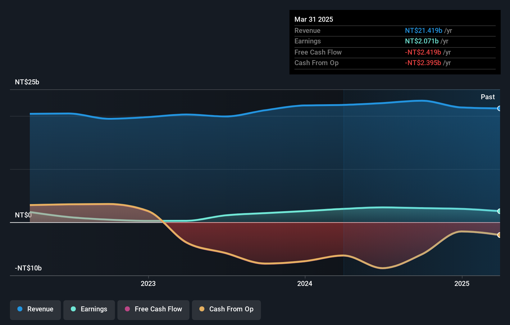 TWSE:2851 Earnings and Revenue Growth as at Nov 2024