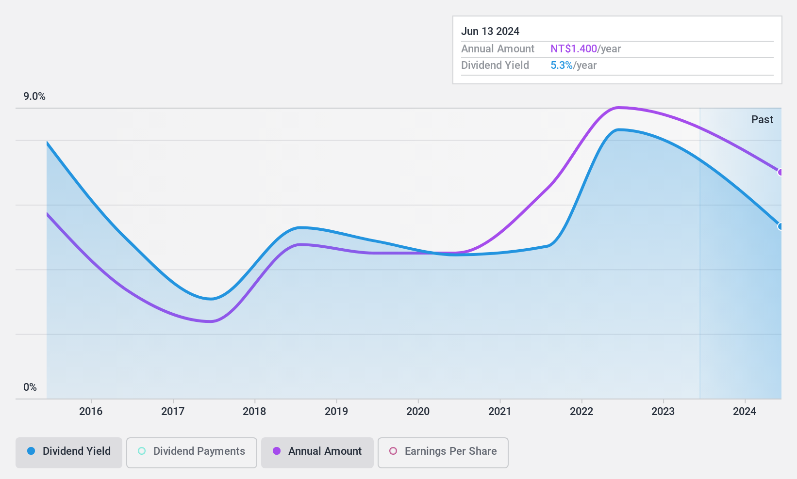 TWSE:2851 Dividend History as at Feb 2025