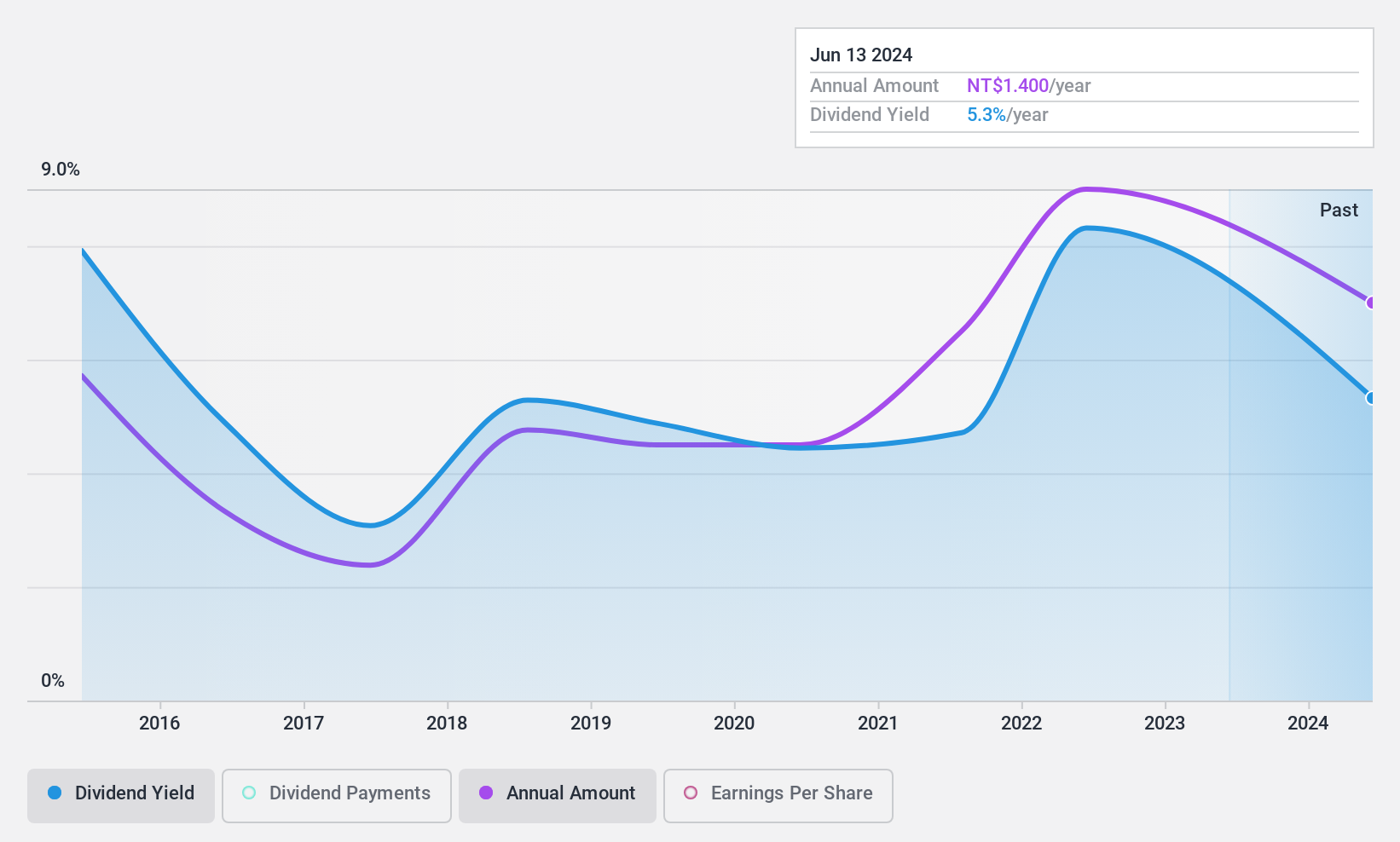 TWSE:2851 Dividend History as at Nov 2024