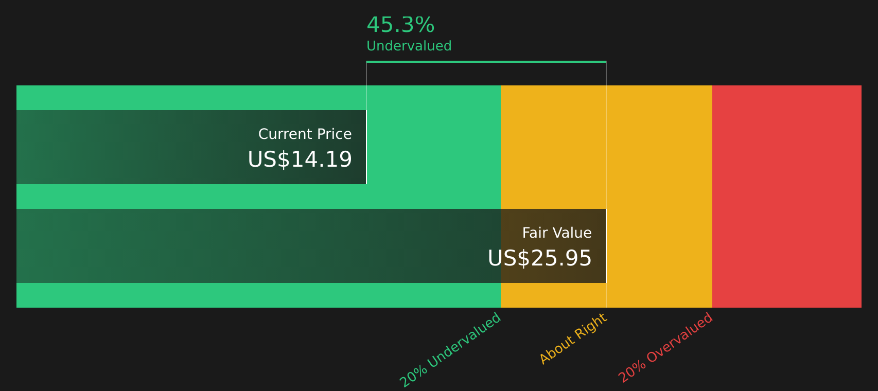 NMRK Discounted Cash Flow as at Mar 2026