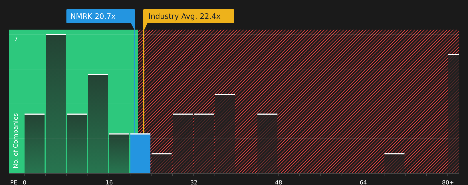 NasdaqGS:NMRK P/E Ratio as at Mar 2026