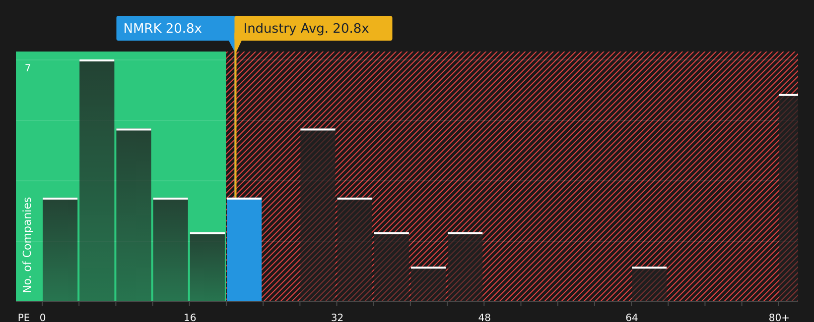 NasdaqGS:NMRK P/E Ratio as at Mar 2026