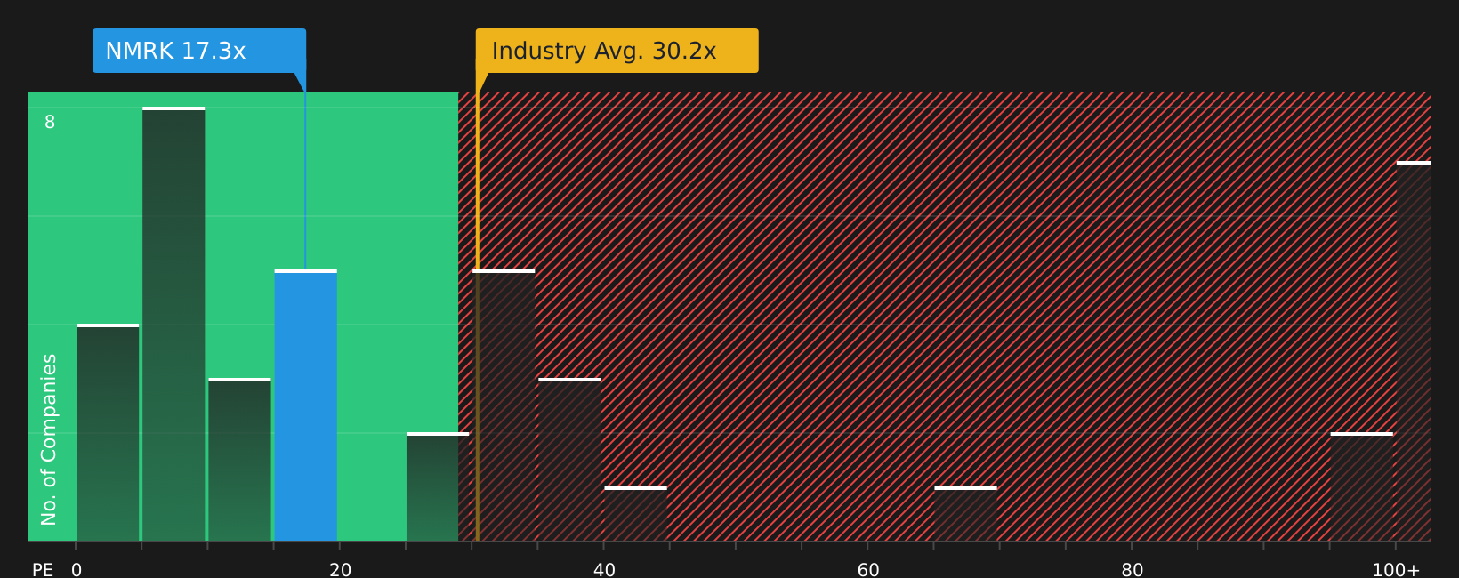 NasdaqGS:NMRK P/E Ratio as at May 2026