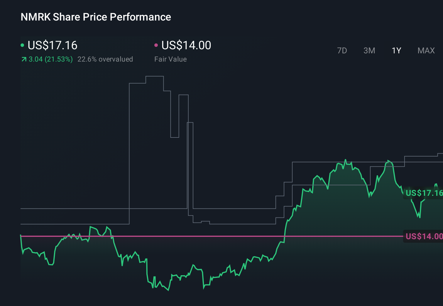 NMRK 1-Year Stock Price Chart