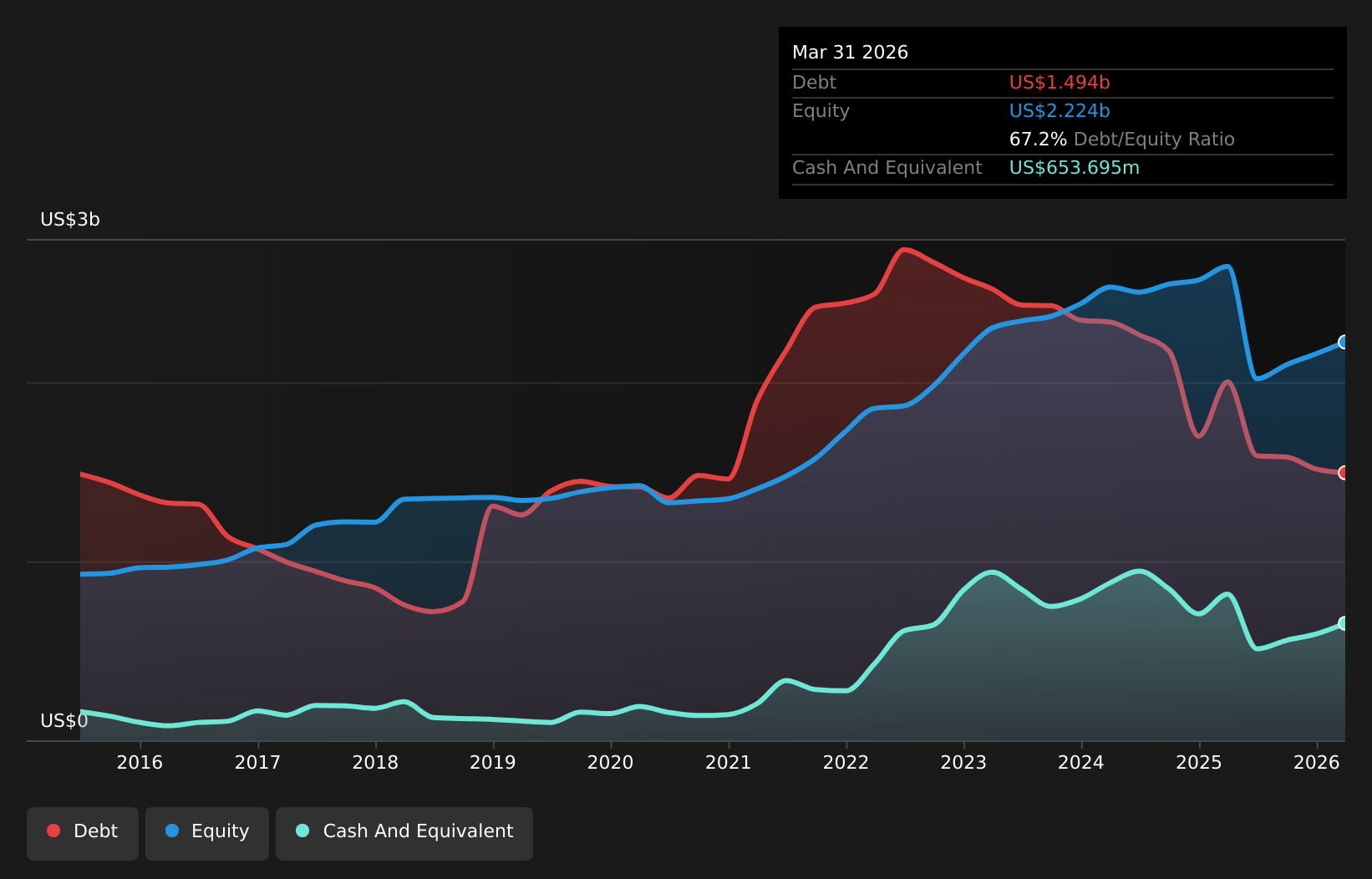 CMRE Debt to Equity as at May 2026