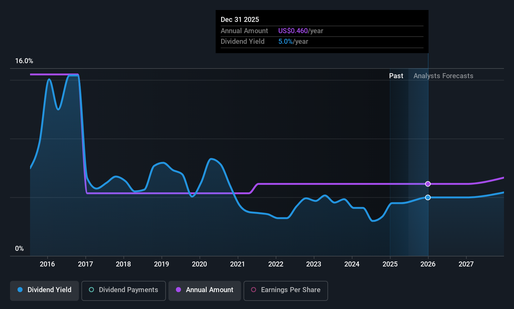 NYSE:CMRE Dividend History as at Jun 2025